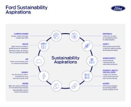 Ford Sustainability Aspirations